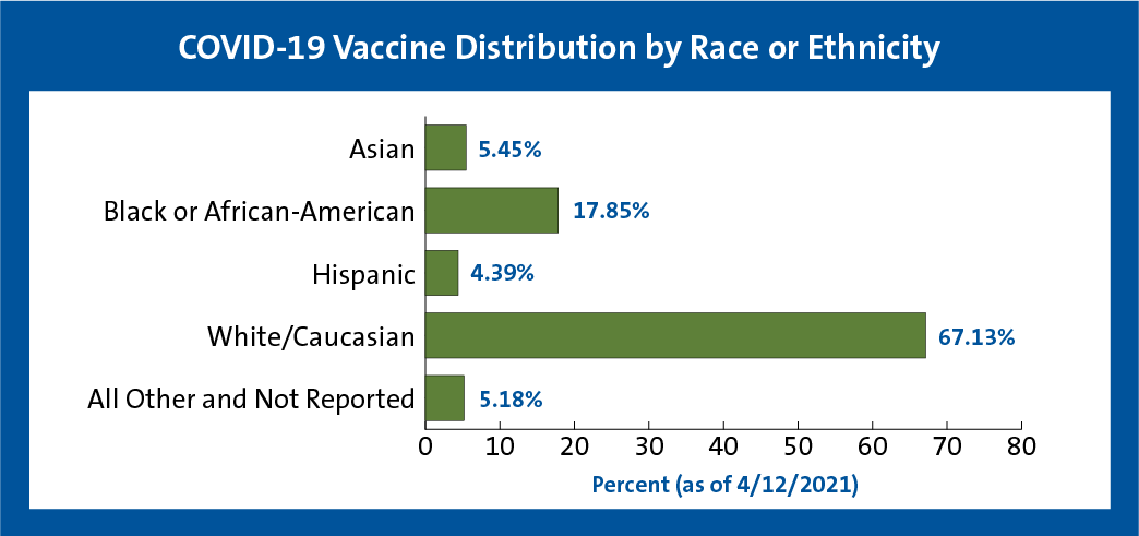 vaccine distribution as of 4.12.21