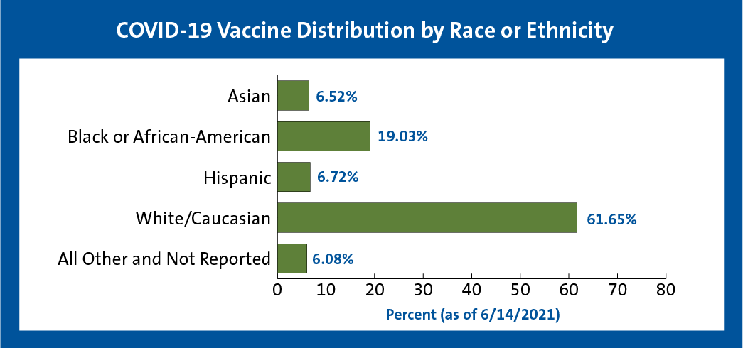 vaccine distribution as of 6.14.21