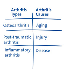 A chart showing arthritis types and arthritis causes